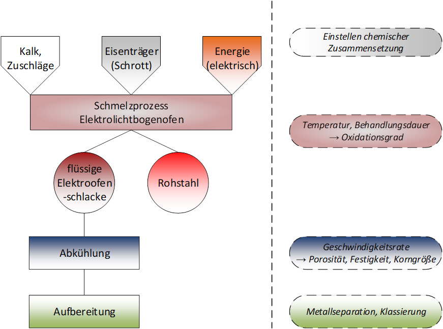 Einflussfaktoren für die Qualität von Elektroofenschlacken