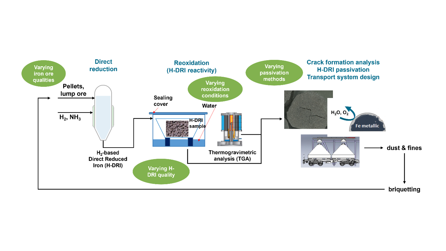 Safe H-DRI - Safe transport of DRI from H2-based direct reduction ...