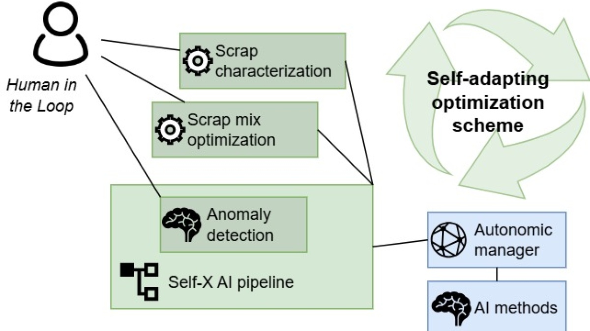 Selbstorganisation in der Produktion