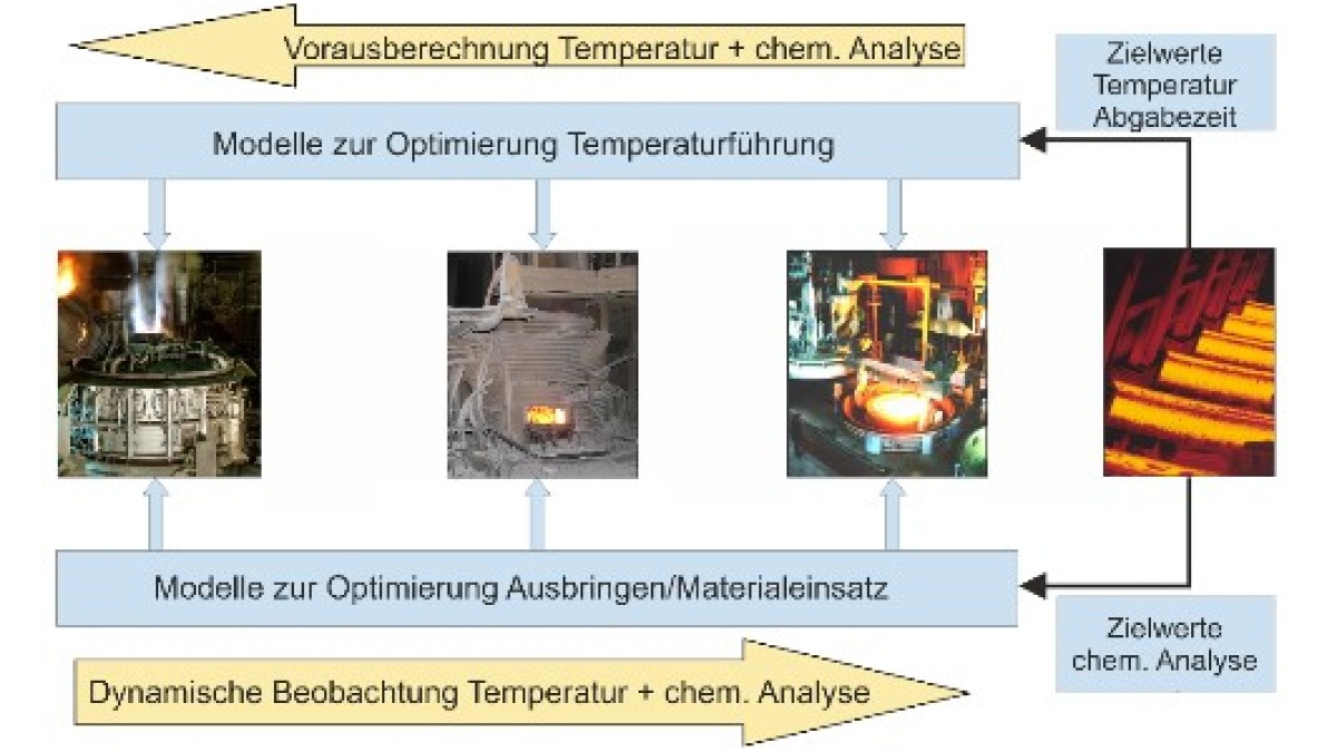 Visualisierung der stufenübergreifenden Prozessführung im Stahlwerk