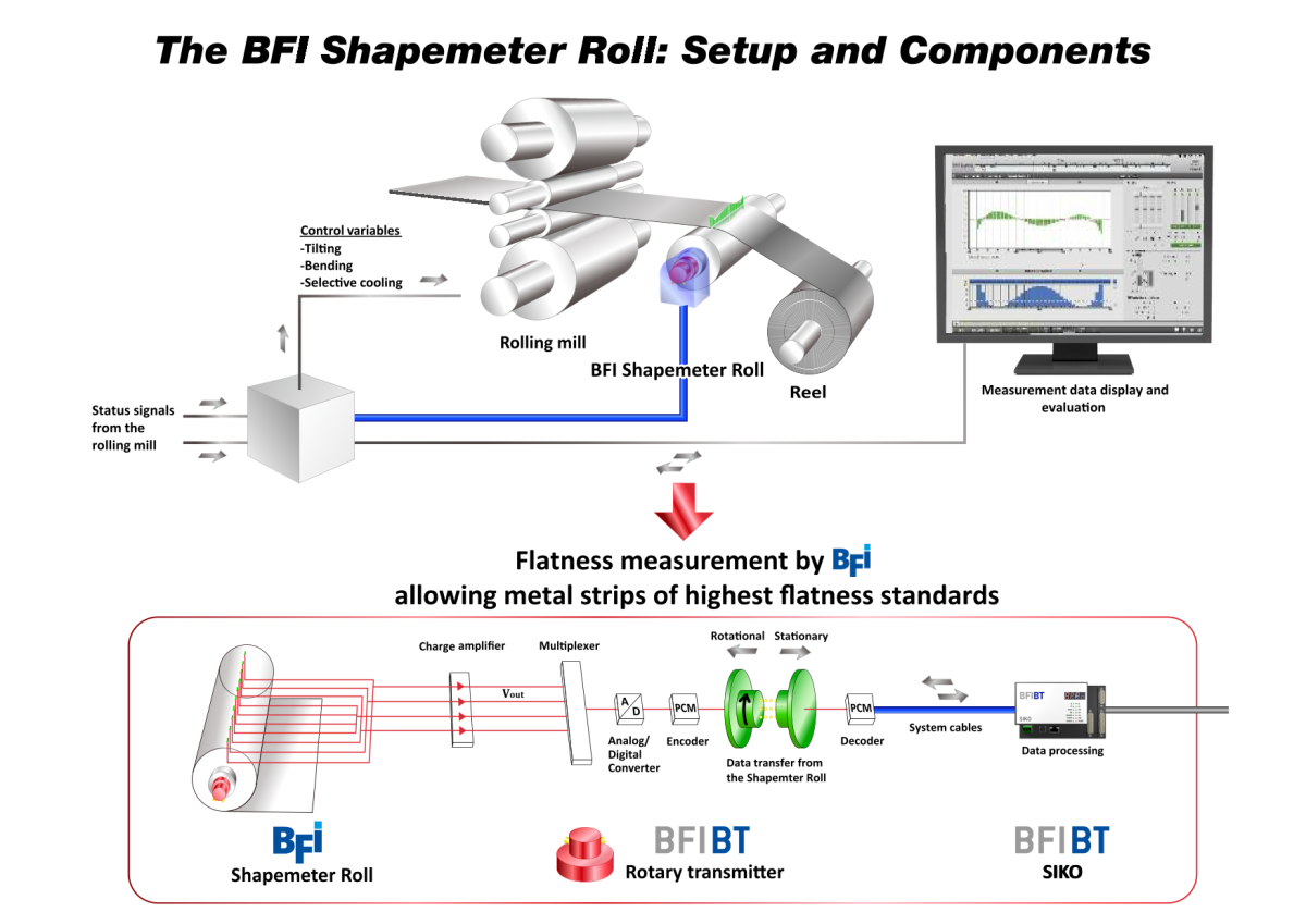 Ein schematisches Schaubild zur Planheitserfassung mit der BFI-Planheitsmessrolle, der Messwertübertragung über die BFI-BT-Anschlusstechnik und der anschließenden Verarbeitung. Ein schematisches Schaubild zur Planheitserfassung mit der BFI-Planheitsmessrolle, der Messwertübertragung über die BFI-BT-Anschlusstechnik und der anschließenden Verarbeitung.
