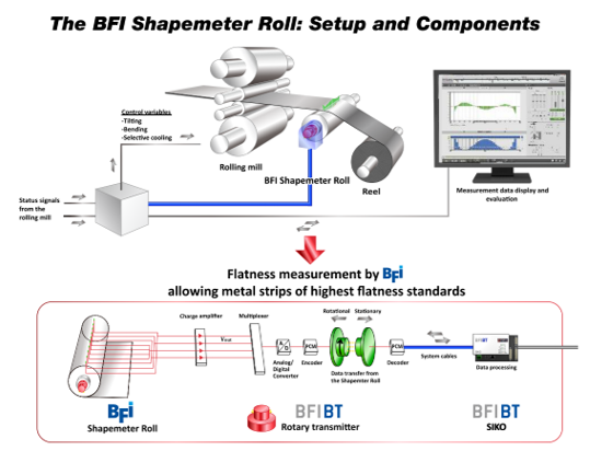 Ein schematisches Schaubild zur Planheitserfassung mit der BFI-Planheitsmessrolle, der Messwertübertragung über die BFI-BT-Anschlusstechnik und der anschließenden Verarbeitung.