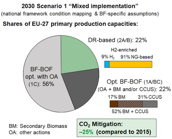 Produktionskapazitäten der gemischten primären Her-stellungsrouten im Jahr 2030