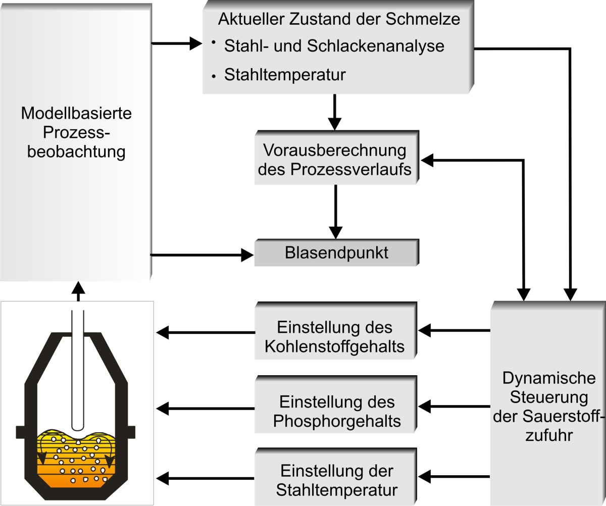 Prozessführung Konverter