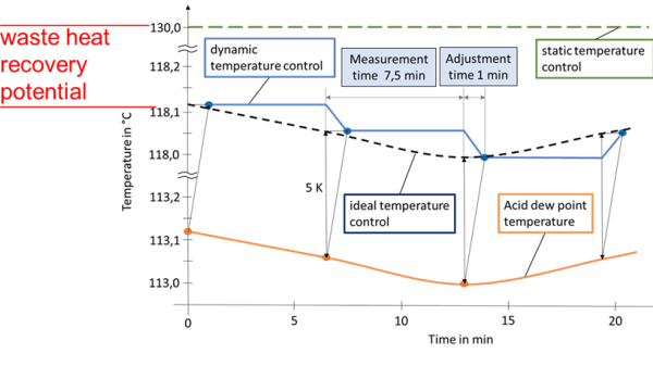 Potential for waste heat recovery with dynamic adjustment of the exhaust gas temperature