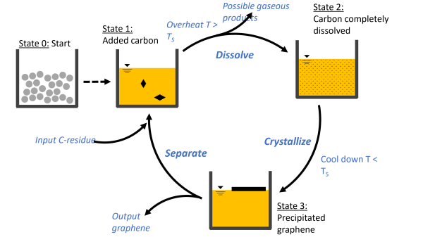 Schematic diagram of melt recrystallization for the production of graphene nanoplatelets (GNP)
